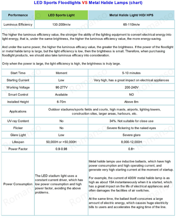 difference between LED stadium lights and traditional old lamps