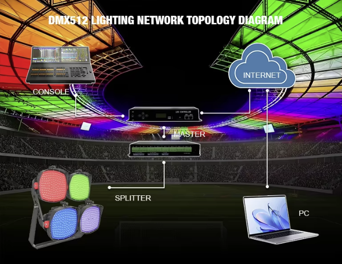 Advantages of RGB stadium lights relative to white light stadium lights