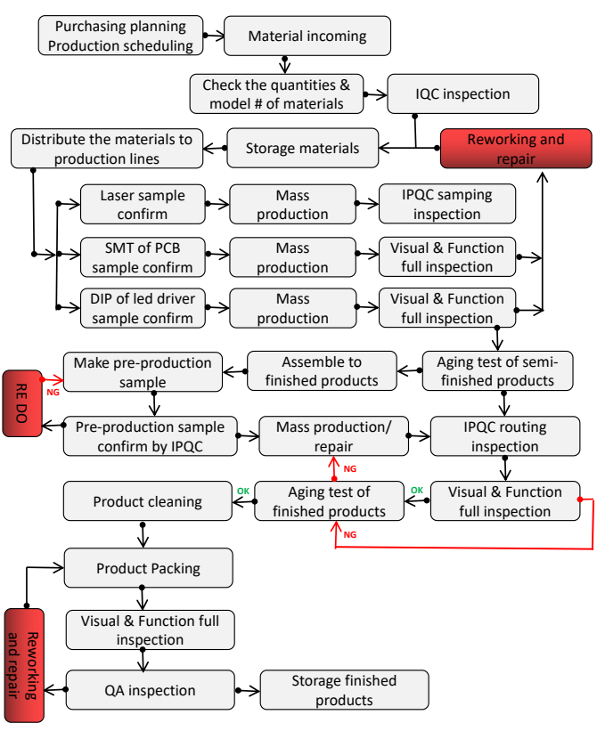 Quality-Control-Flow-Sheet